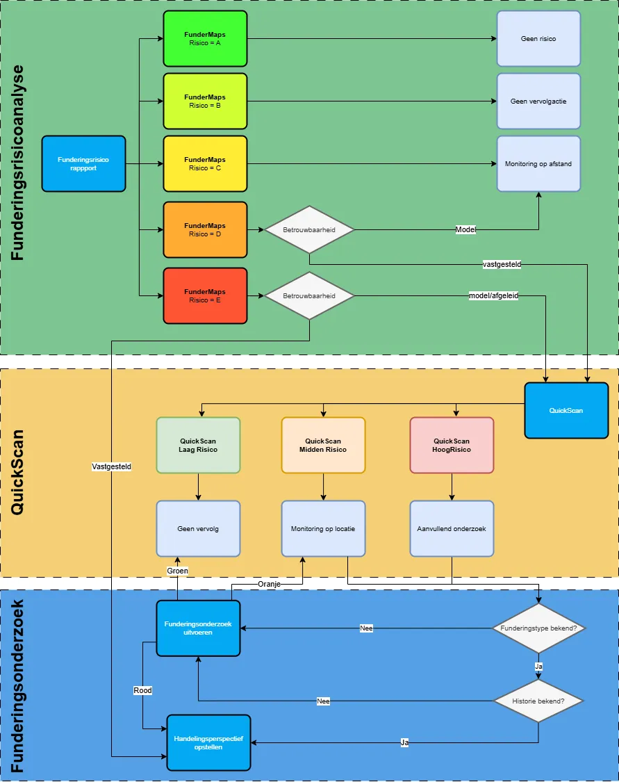 Beslisschema voor funderingsonderzoek